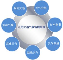 江蘇氣象服務(wù)創(chuàng)新 打造移動(dòng)智能交通氣象服務(wù)產(chǎn)品，賦能互聯(lián)網(wǎng)信息時(shí)代出行安全
